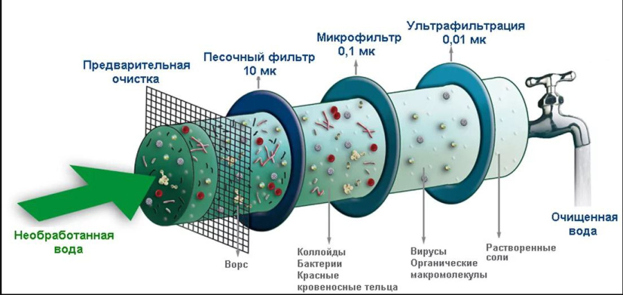 Установка ультрафильтрации